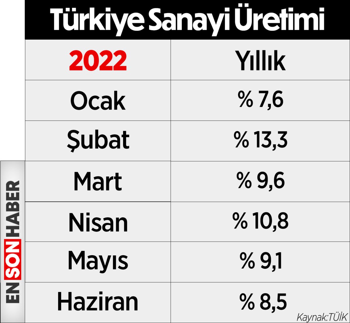 Haziran ayı sanayi üretimi yıllık yüzde 8,5 arttı #2