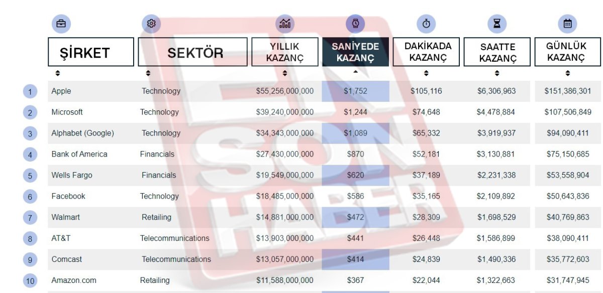 Teknoloji şirketlerinin saniyede kazandıkları para #1