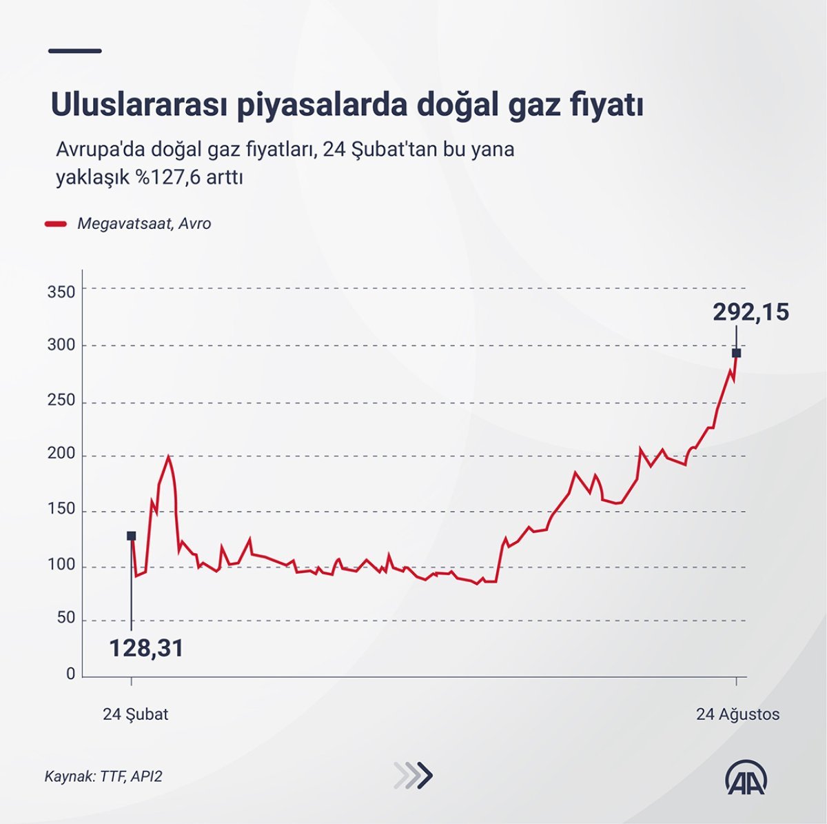 Savaşın etkisiyle Avrupa da doğalgaz fiyatı yüzde 127,6, kömür yüzde 96 arttı #3