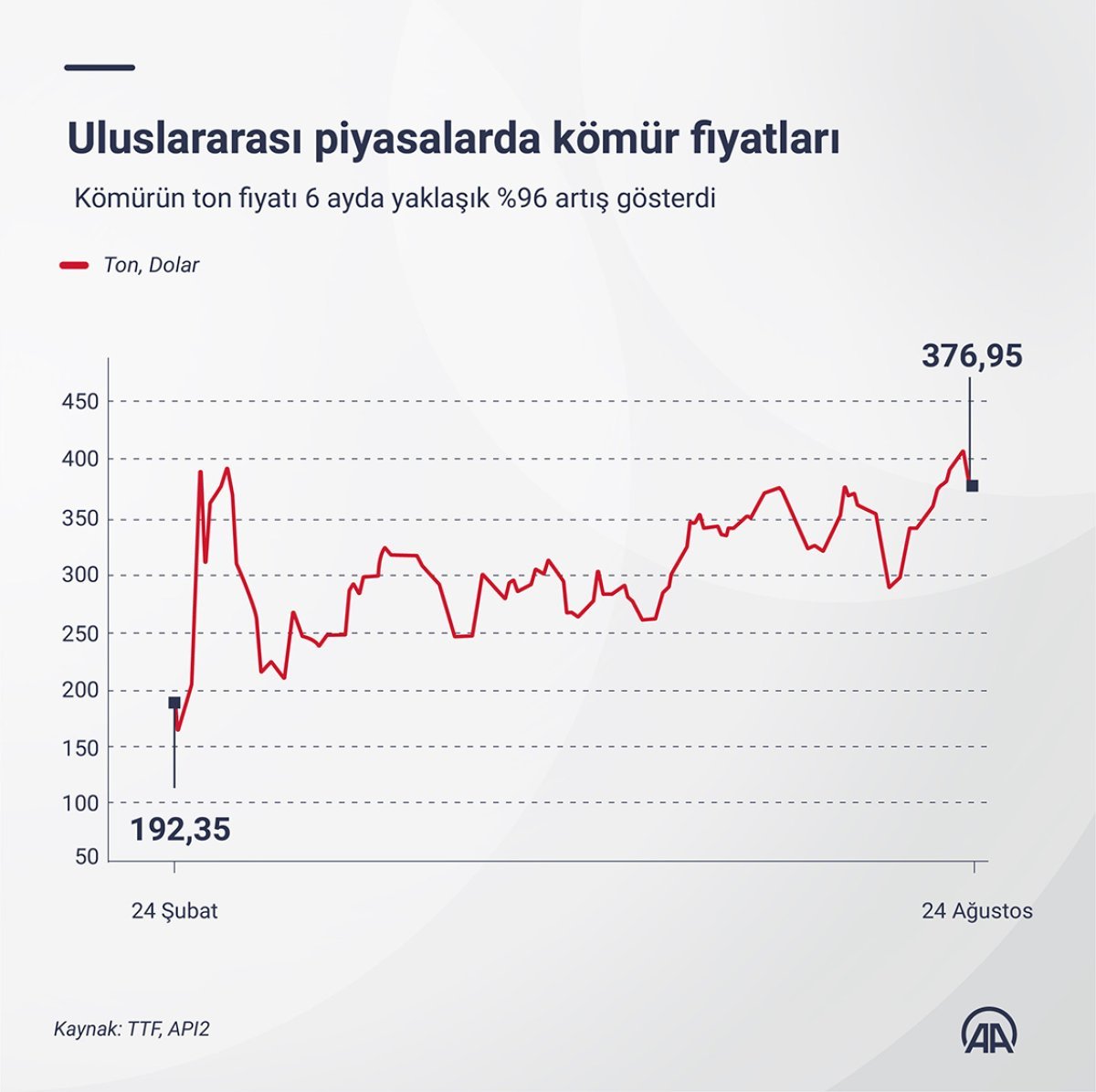 Savaşın etkisiyle Avrupa da doğalgaz fiyatı yüzde 127,6, kömür yüzde 96 arttı #2