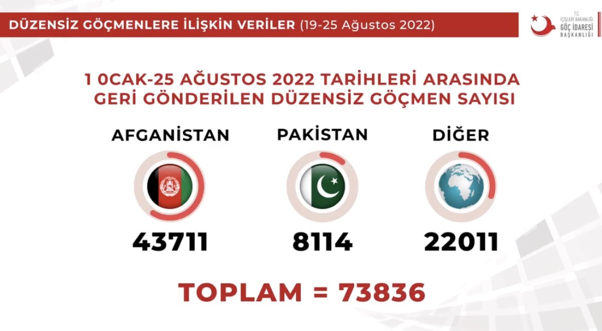 2022 de 73 bin göçmen ülkesine geri gönderildi #3