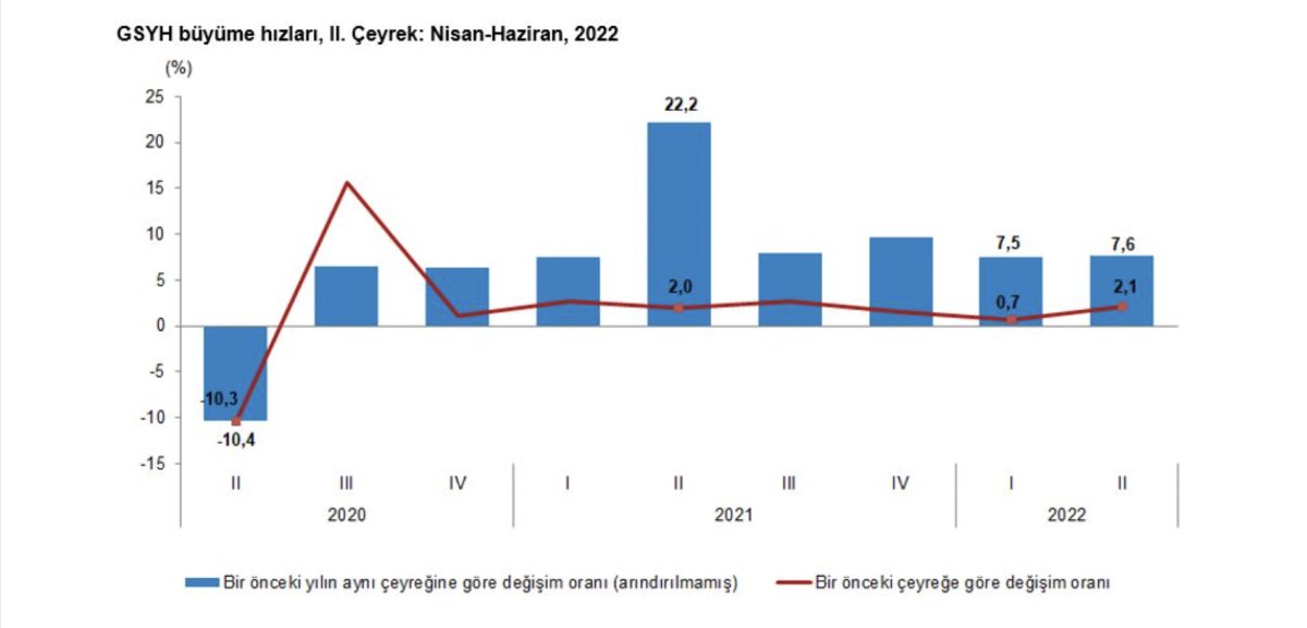 Türkiye ekonomisi ikinci çeyrekte yüzde 7,6 büyüdü #4