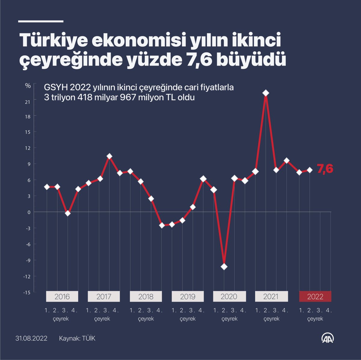 Türkiye ekonomisi ikinci çeyrekte yüzde 7,6 büyüdü #1