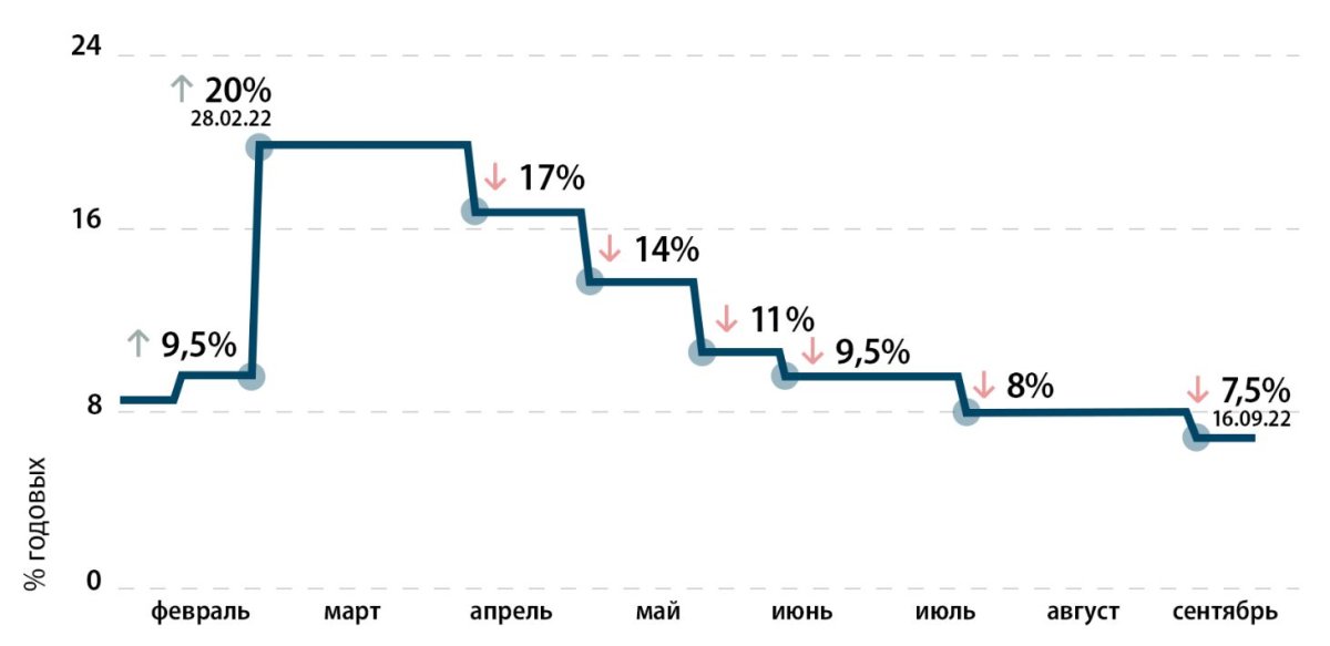 Rusya Merkez Bankası, faizi yüzde 7,5’e indirdi #1