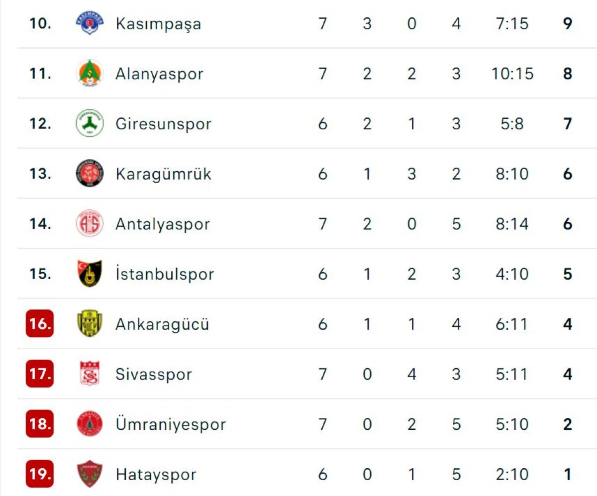 Süper Lig de 7. haftanın puan durumu #2
