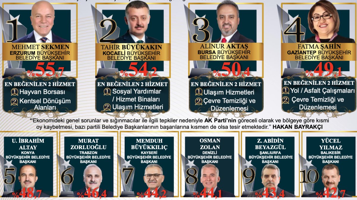 Türkiye nin en beğenilen belediye başkanları anketi #1