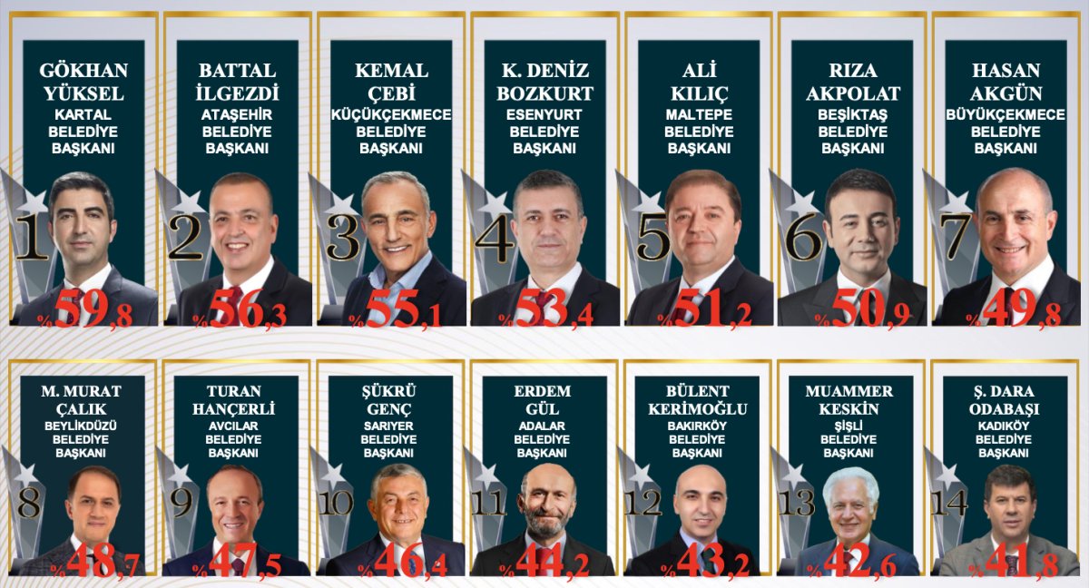 Türkiye nin en beğenilen belediye başkanları anketi #3
