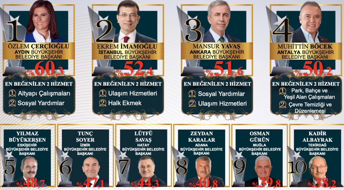 Türkiye nin en beğenilen belediye başkanları anketi #2