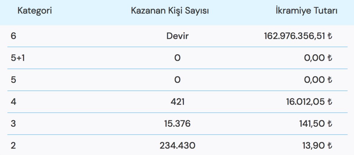 22 Ekim 2022 Sayısal Loto Sonuçları! Sayısal Loto çekiliş sonuçları ve kazandıran numaralar.. #1