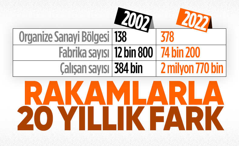 Türkiye, 2023’e yeni fabrikalarla giriyor 