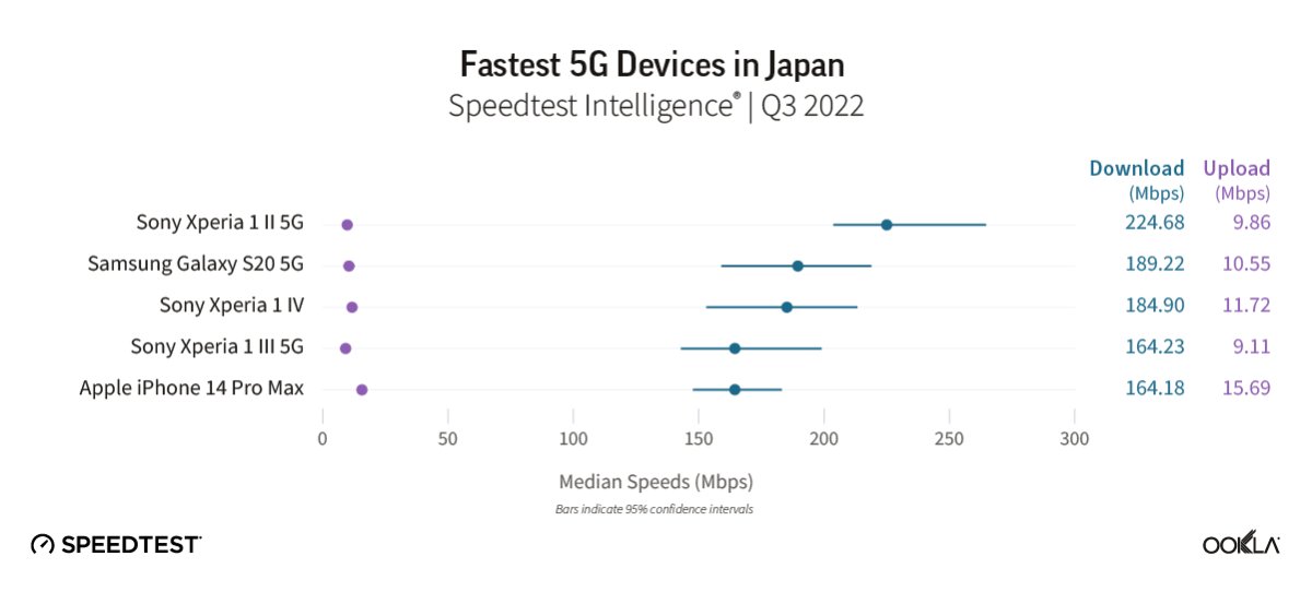iPhone 14 Pro modelleri, 5G indirme hızlarında zirvede #3