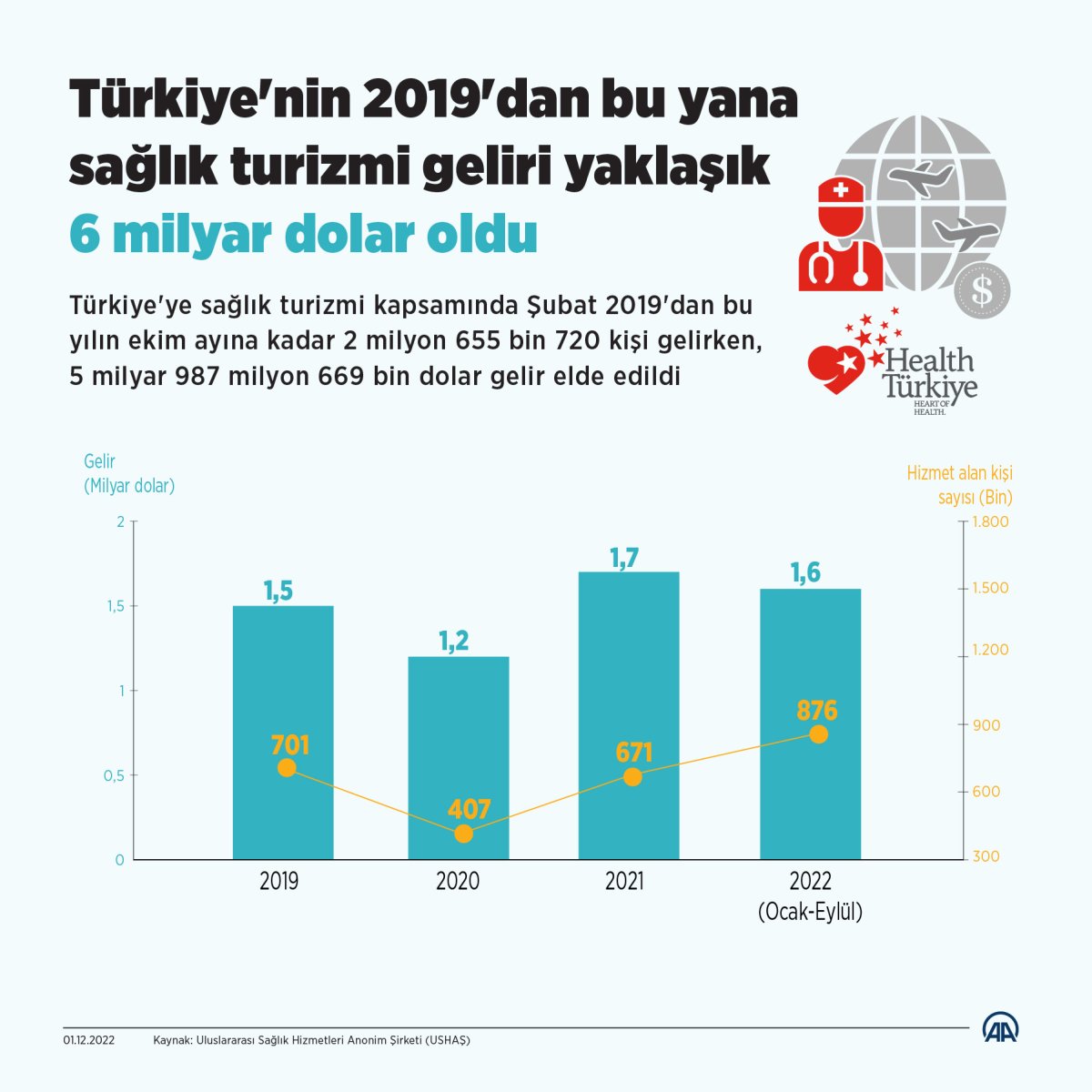 Türkiye nin son 3 yılda sağlık turizmi geliri 6 milyar dolara yaklaştı #2