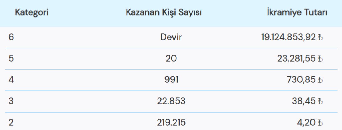 4 Aralık 2022 Süper Loto sonuçları belli oldu! Süper Loto çekiliş sonuçları.. #1