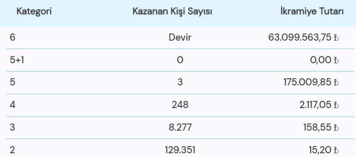 5 Aralık 2022 Sayısal Loto Sonuçları! Çılgın Sayısal Loto da büyük ikramiye 63 milyon lira.. #1