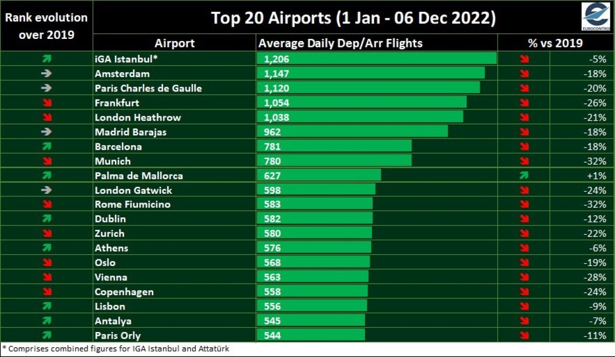 İstanbul Havalimanı için 2022 raporu: Avrupa da zirvede #1