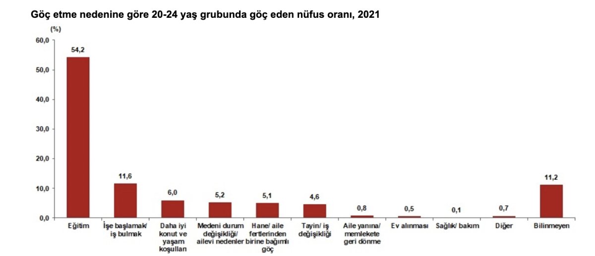 Türkiye de 2021 yılında 2,7 milyon kişi yurt içinde göç etti #8