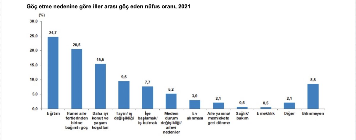 Türkiye de 2021 yılında 2,7 milyon kişi yurt içinde göç etti #6