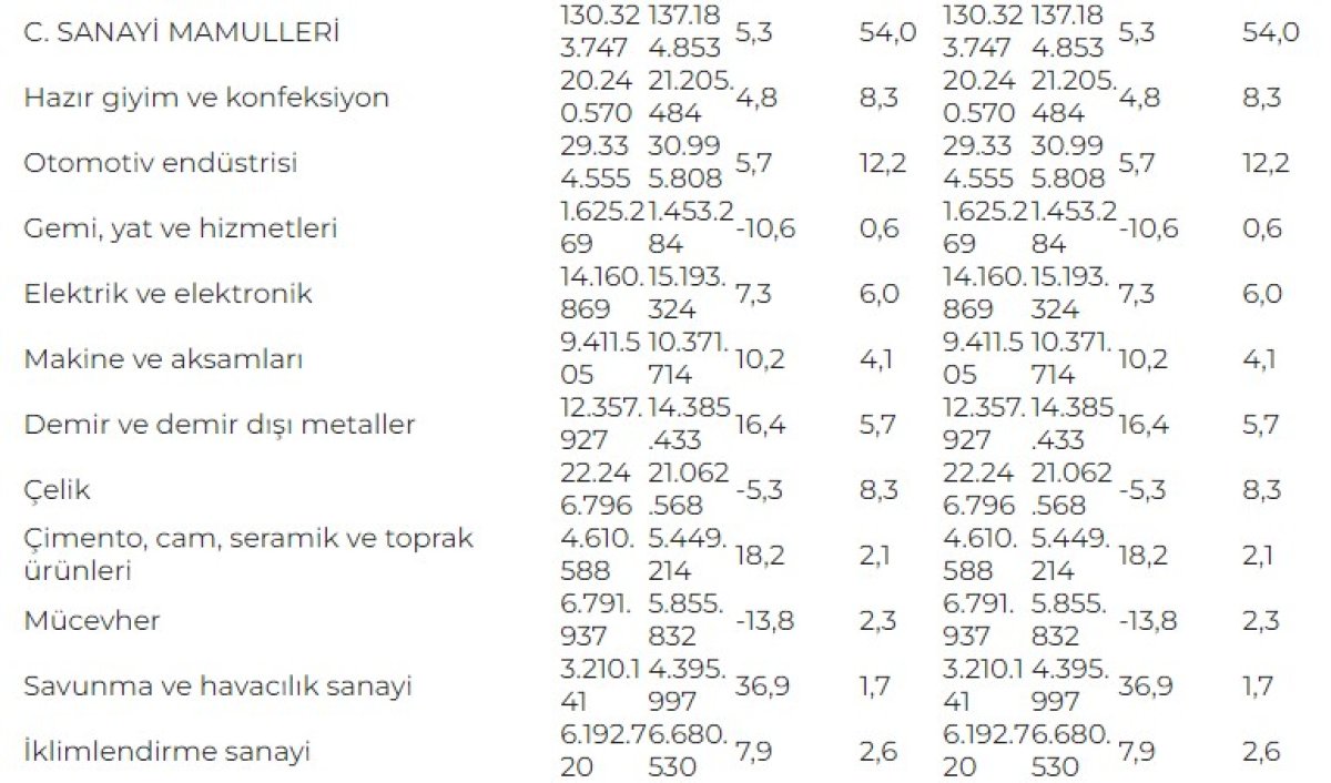 2022 de en fazla ihracatı kimyevi maddeler ve mamulleri gerçekleştirdi #3