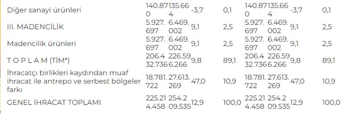 2022 de en fazla ihracatı kimyevi maddeler ve mamulleri gerçekleştirdi #4