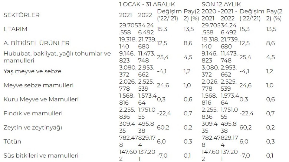 2022 de en fazla ihracatı kimyevi maddeler ve mamulleri gerçekleştirdi #1