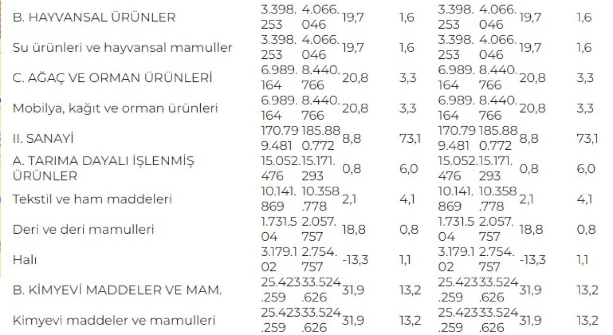 2022 de en fazla ihracatı kimyevi maddeler ve mamulleri gerçekleştirdi #2