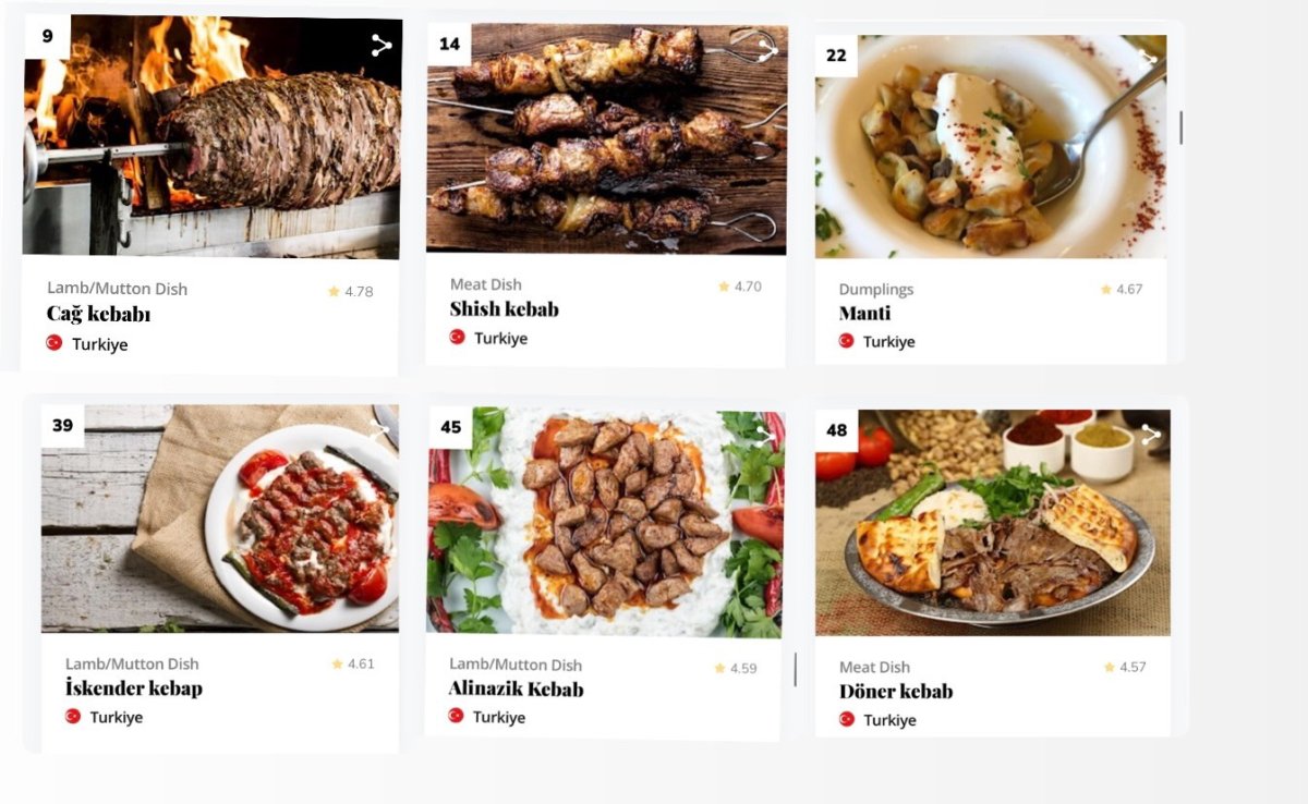 Taste Atlas Dünyanın En iyi Yemekleri Listesi ne Türk mutfağından cağ kebabı girdi #1
