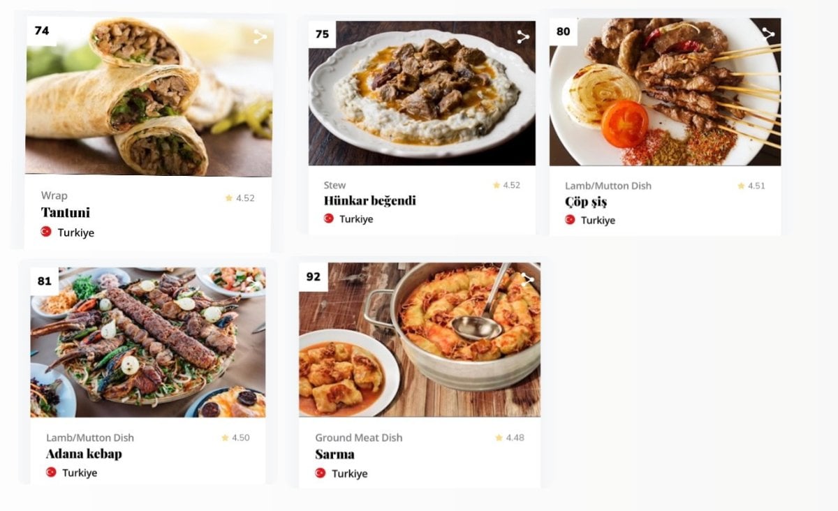 Taste Atlas Dünyanın En iyi Yemekleri Listesi ne Türk mutfağından cağ kebabı girdi #2