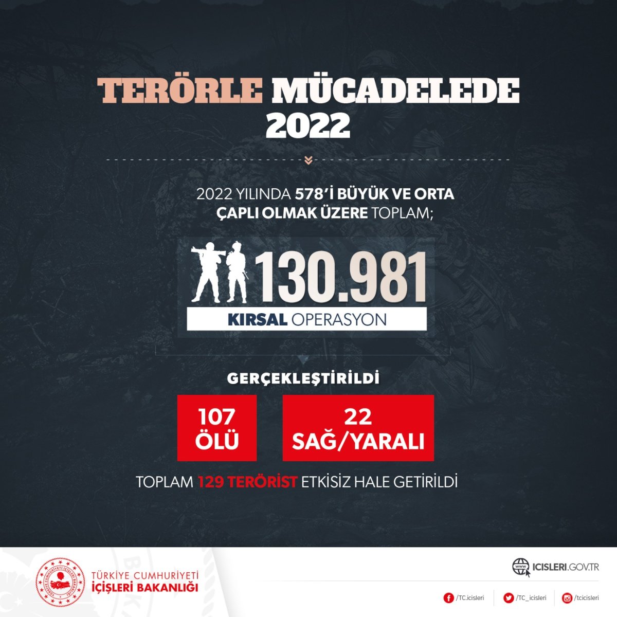 Yurt içi terörle mücadelede 2022 raporu #1