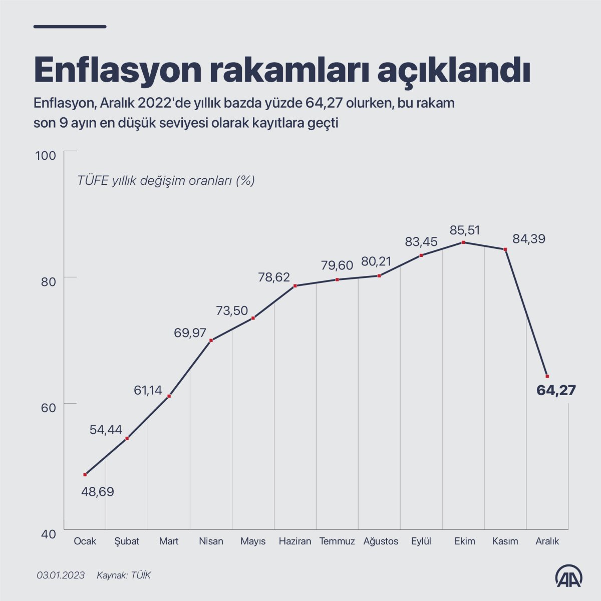 TÜİK aralık ayı enflasyonunu açıkladı #4