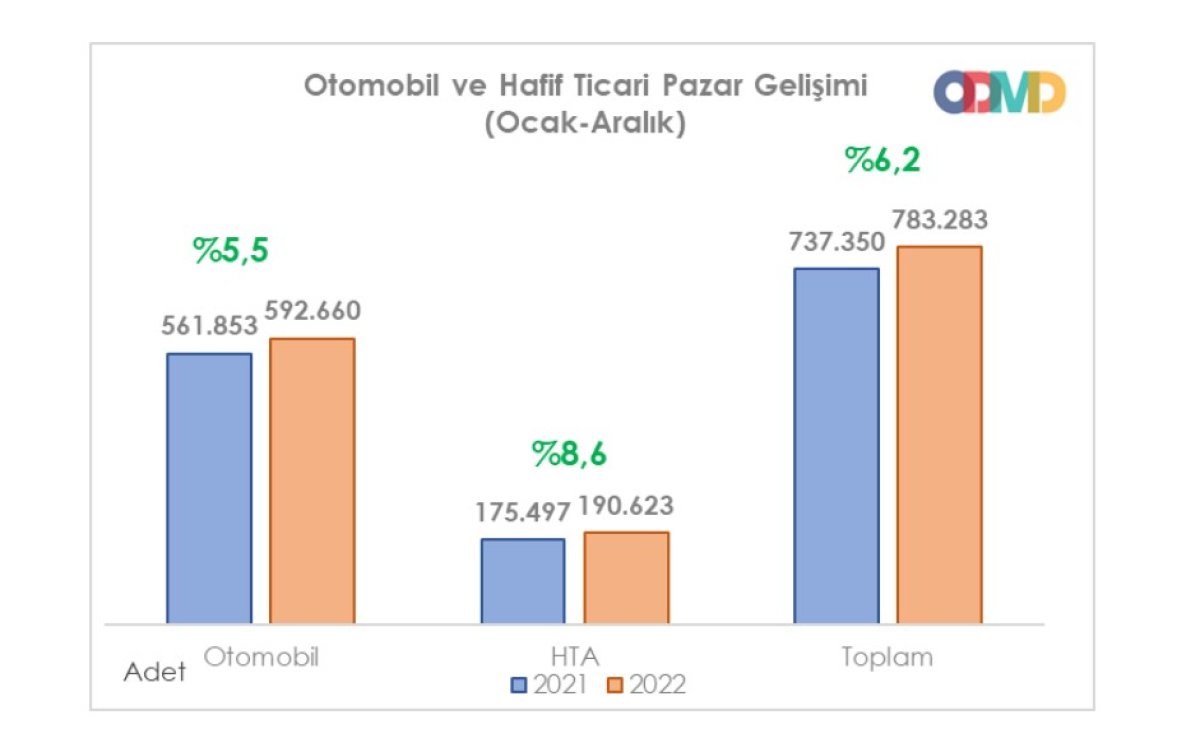 Türkiye otomotiv pazarı 2022 yi yüzde 6,2 artışla kapattı #2