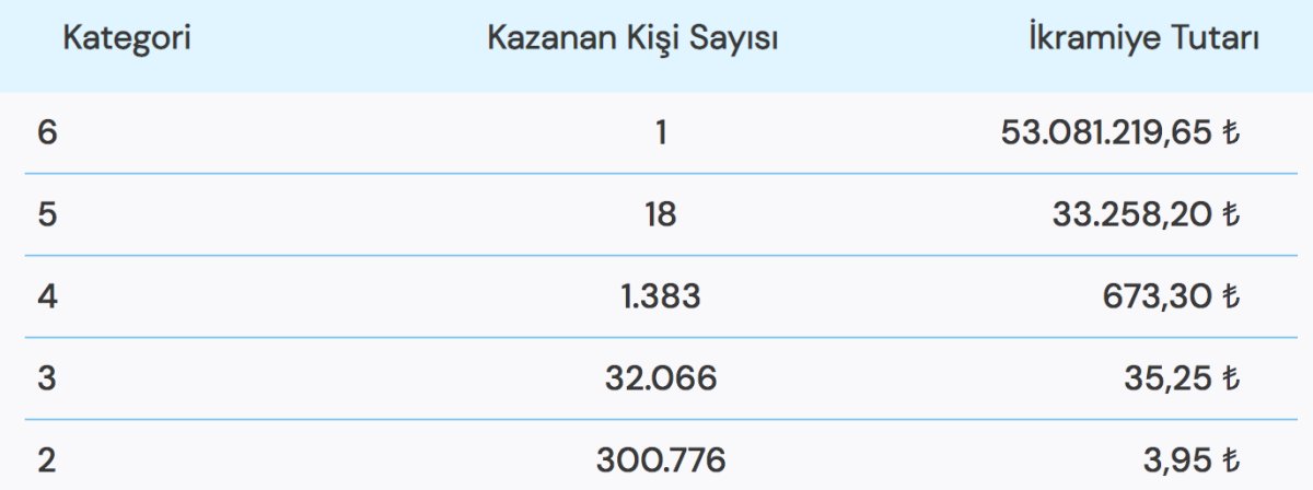 BÜYÜK İKRAMİYE KAZANDI! Süper Loto çekiliş sonuçları açıklandı! 5 Ocak Süper Loto çekilişi sonuç ekranı.. #1