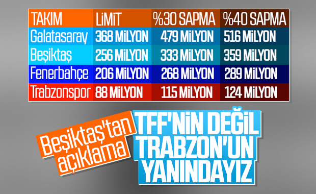 Beşiktaş: Harcama limitlerinin artırılmasını istemedik