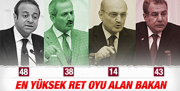 Rakamlarla Yüce Divan oylaması