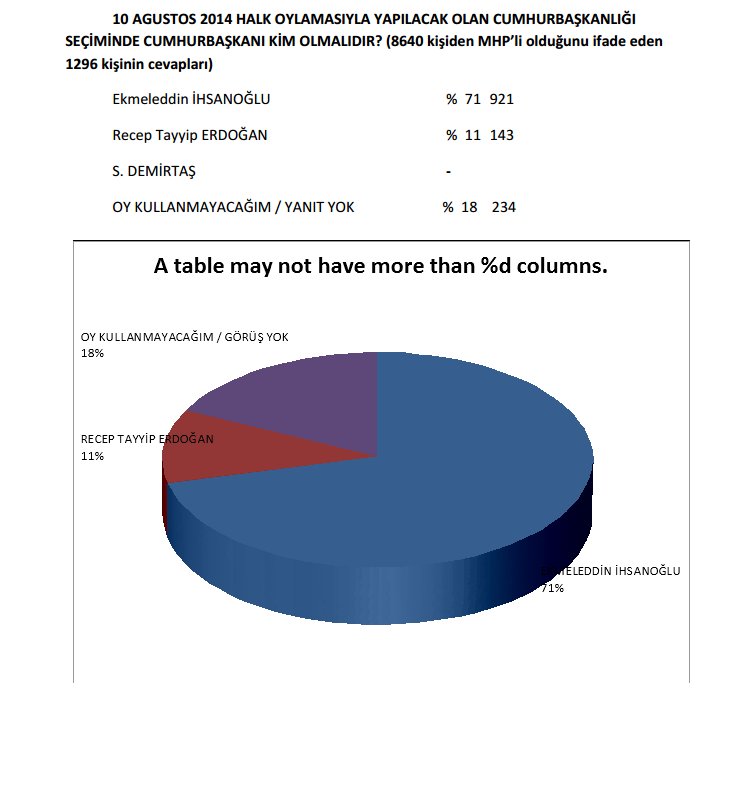 Köşk için ezber bozan anket! Erdoğan bile şaşıracak! - Resim: 1