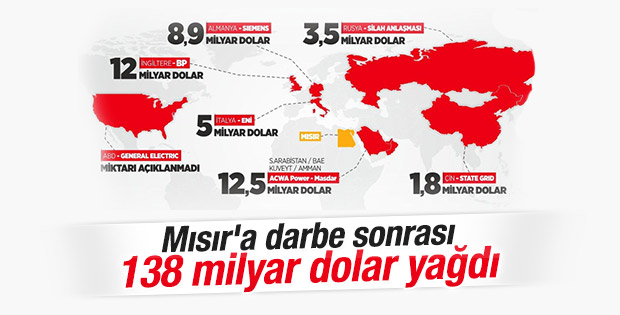 Mısır'a darbe sonrası dolar yağdı