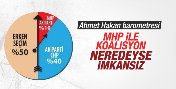 Ahmet Hakan'ın barometresi