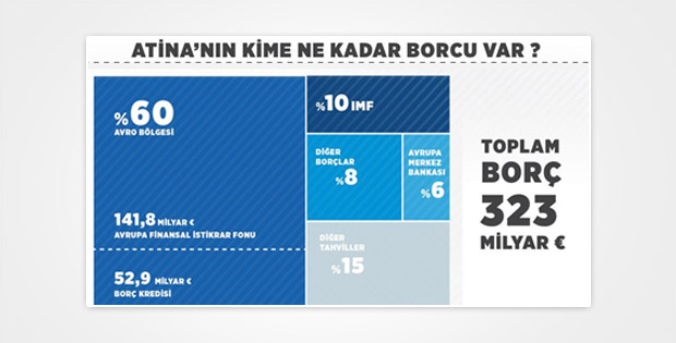 Yunanistan'ın borc taktığı kurum ve ülkeler listesi