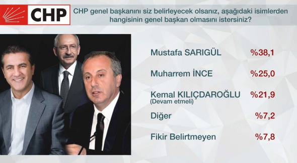 CHP'yi karıştıracak Kılıçdaroğlu anketi! - Resim: 1