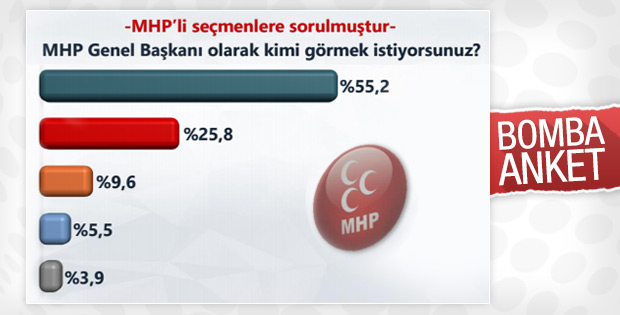 ORC'nin anketine göre MHP'liler Bahçeli kalsın istiyor