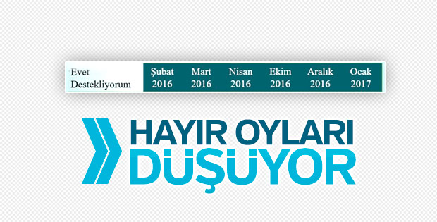 Cumhurbaşkanlığı sistemine destek artıyor