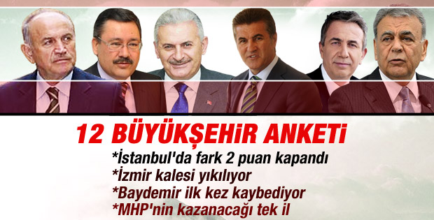 ORC'nin 12 büyükşehir anketi