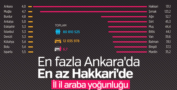 Ankara'da 4 kişiye 1 otomobil düşüyor