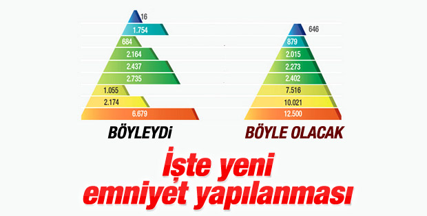 Emniyet piramidi yeniden yapılandırılıyor