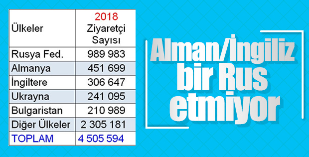 Turizm gelirlerinde büyük artış: Yüzde 30 yükseldi