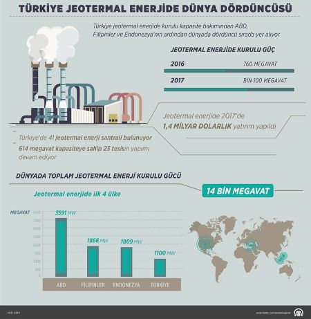 Türkiye jeotermal enerjide dünya dördüncüsü oldu