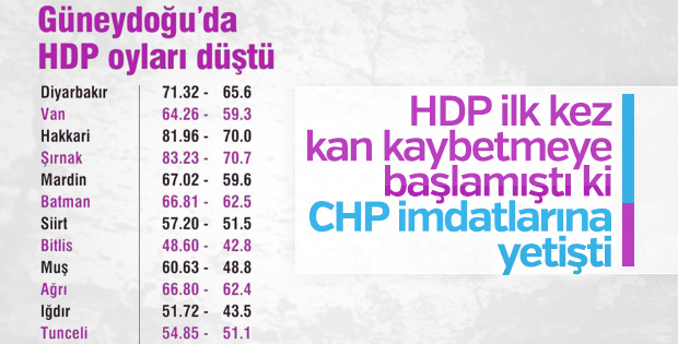 HDP'nin oyları doğuda düştü, batıda yükseldi