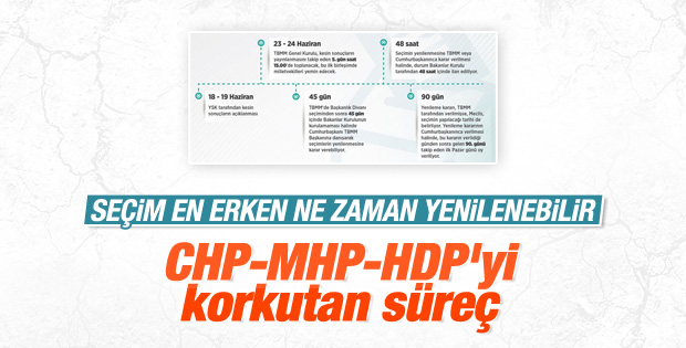 Milletvekili seçiminin ardından gözler YSK'da