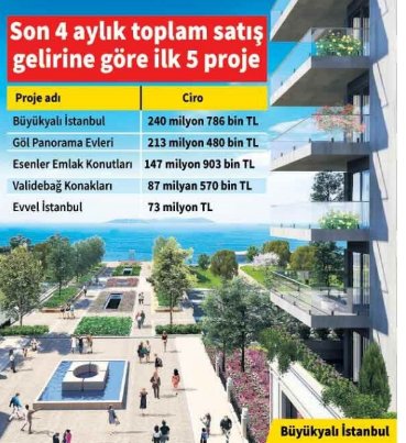 Emlak Konut GYO'dan rekor satış