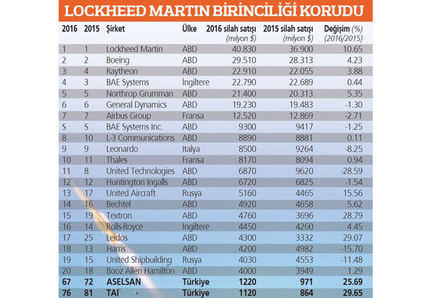 Türk silah şirketleri ilk 100'de yükseliyor