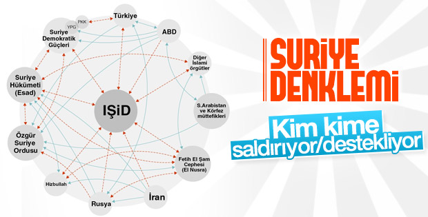 Suriye'deki dünya savaşı